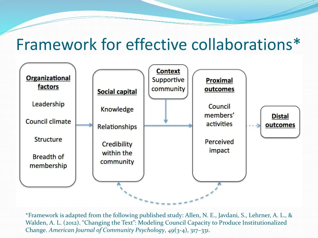 framework for effective collaborations