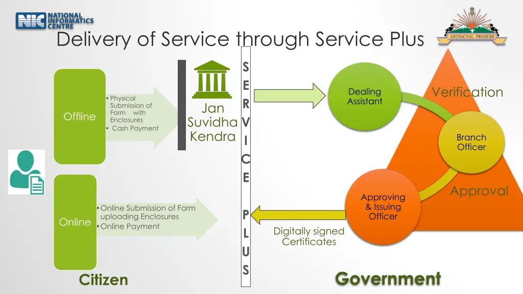 delivery of service through service plus