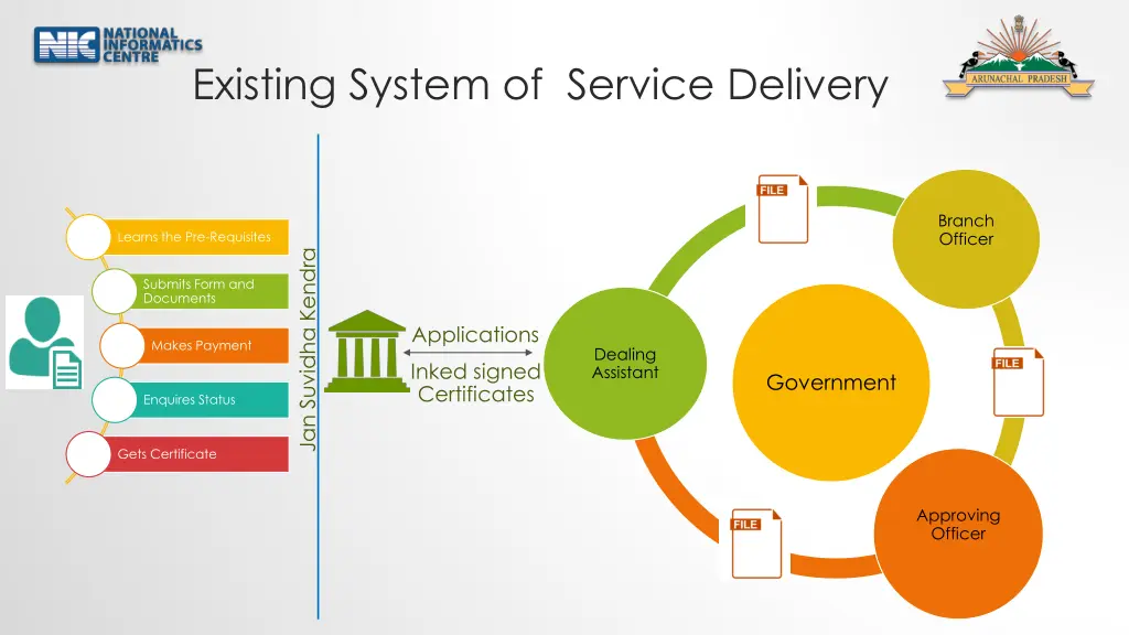 existing system of service delivery