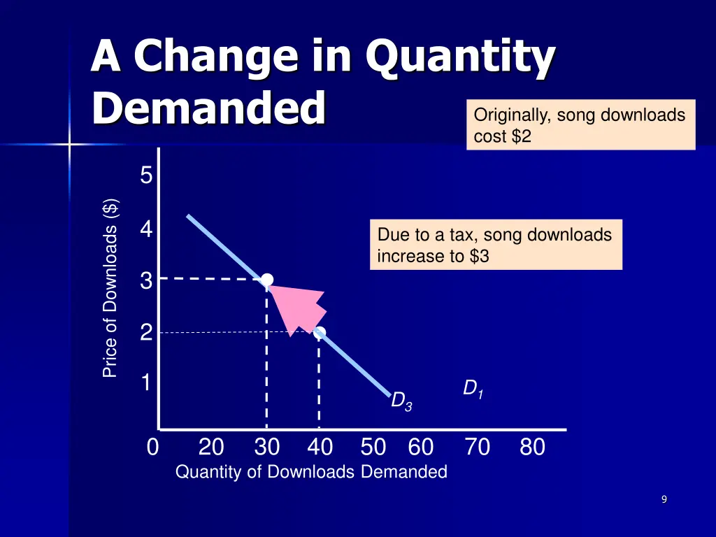 a change in quantity demanded