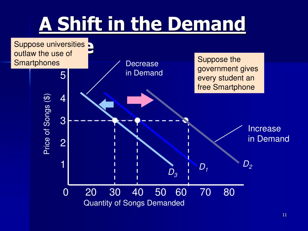 a shift in the demand curve decrease in demand