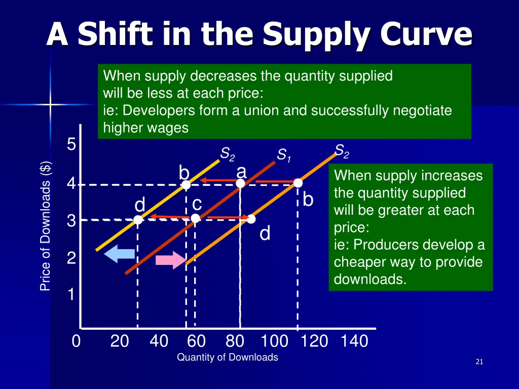 a shift in the supply curve
