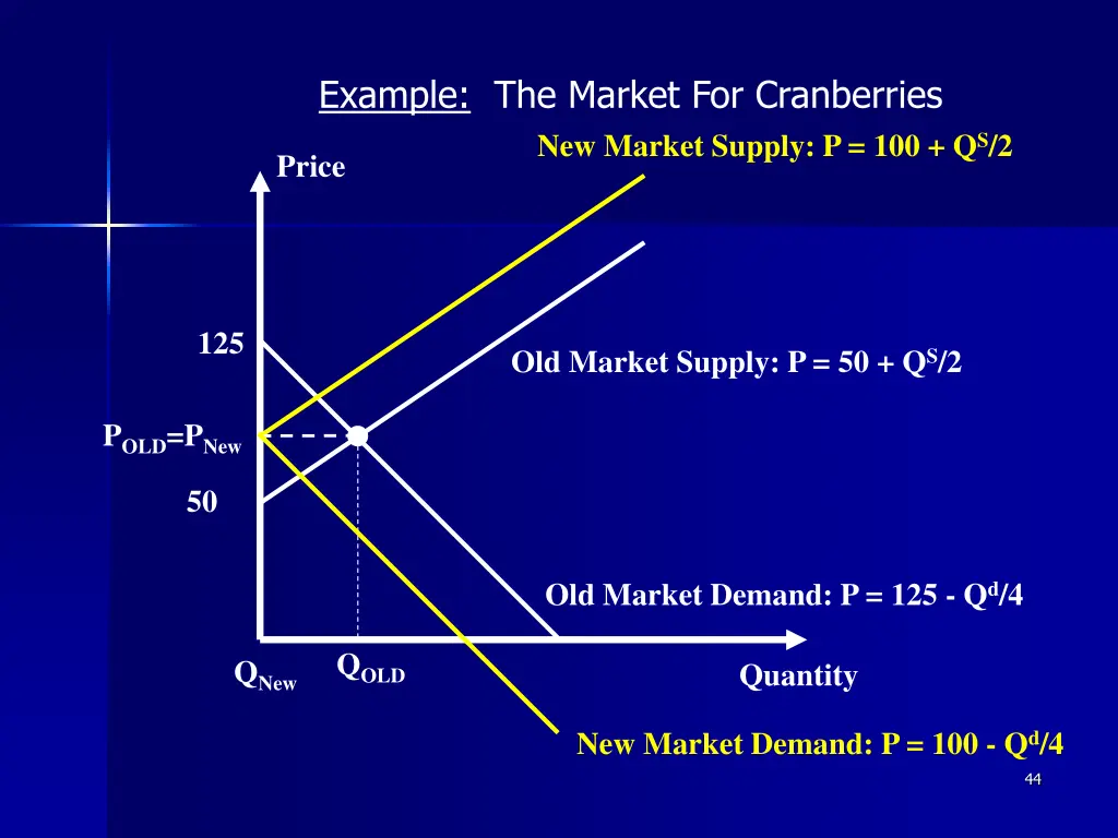 example the market for cranberries new market