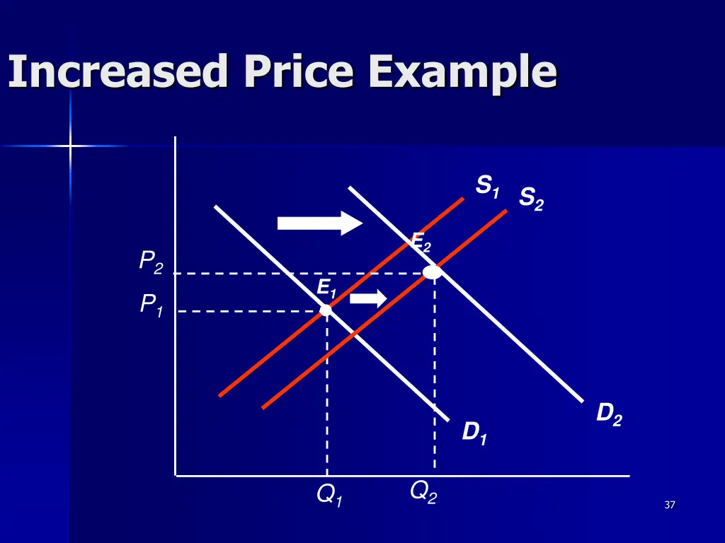 increased price example