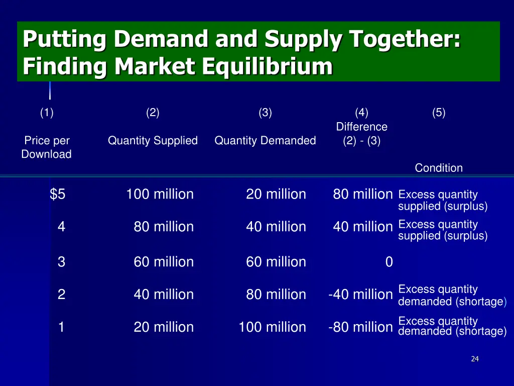 putting demand and supply together finding market