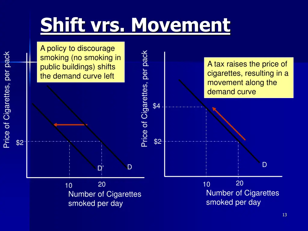 shift vrs movement