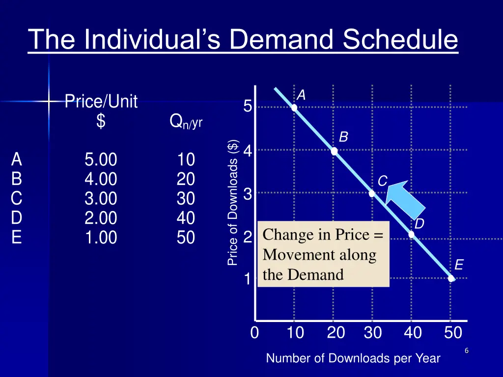 the individual s demand schedule