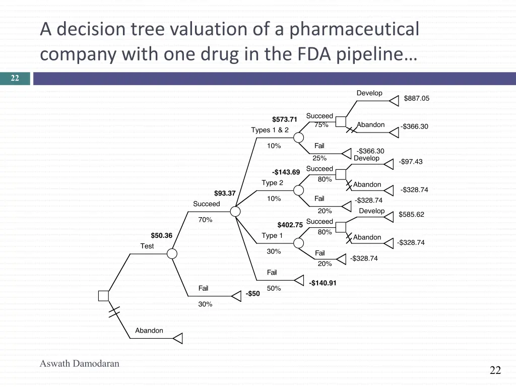 a decision tree valuation of a pharmaceutical