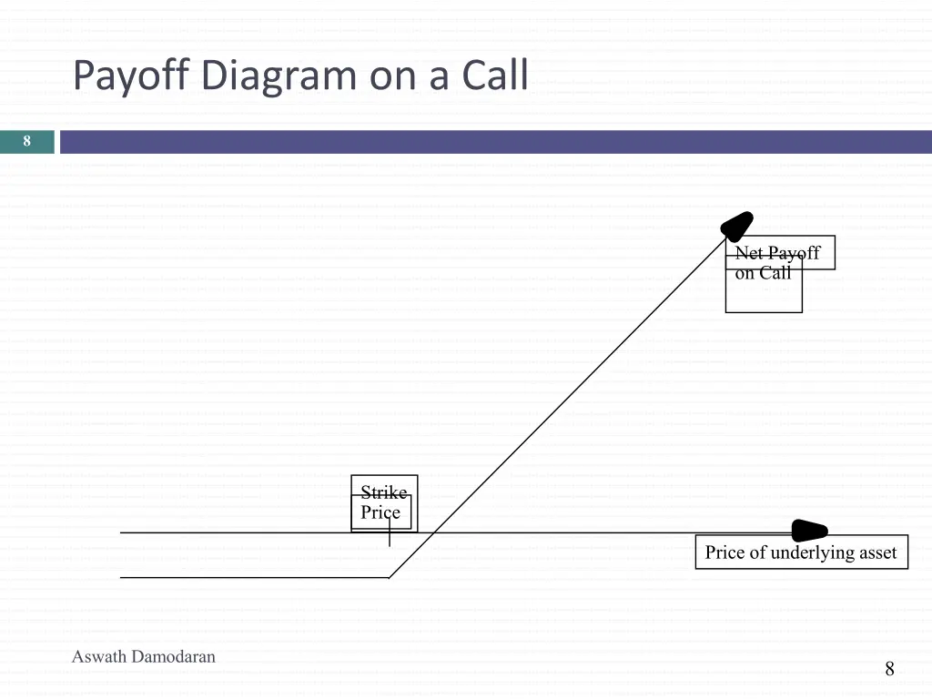 payoff diagram on a call