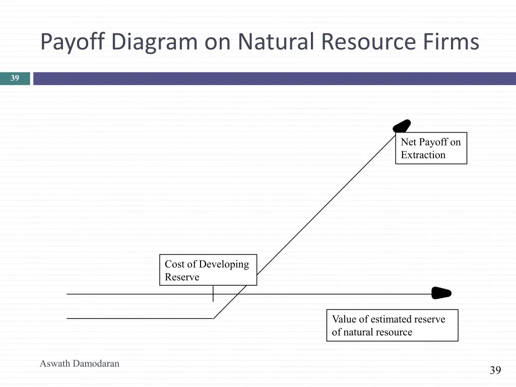 payoff diagram on natural resource firms