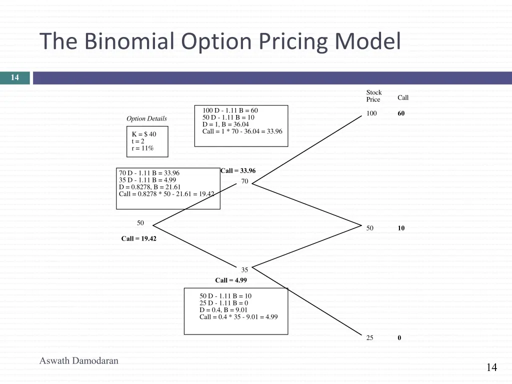the binomial option pricing model