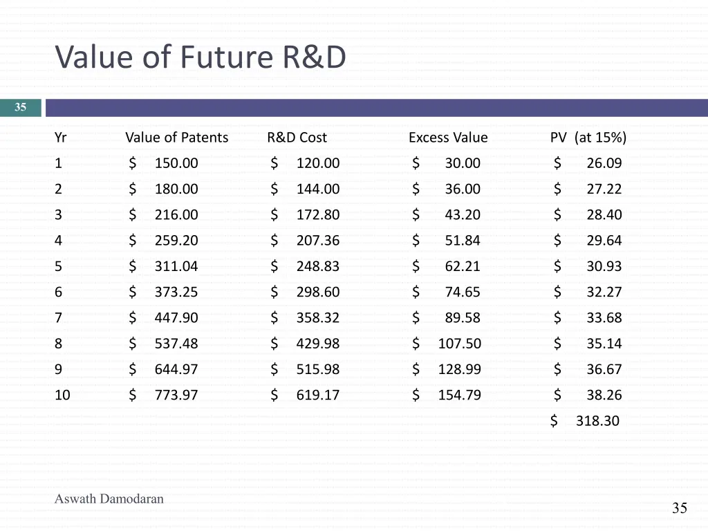 value of future r d