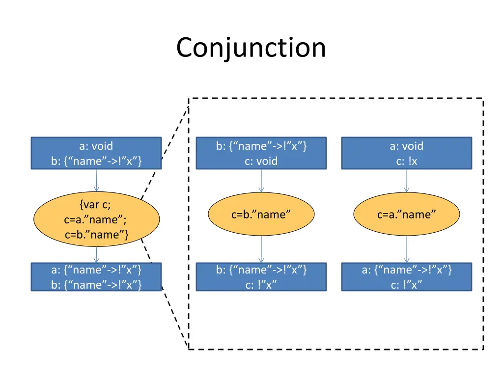 conjunction