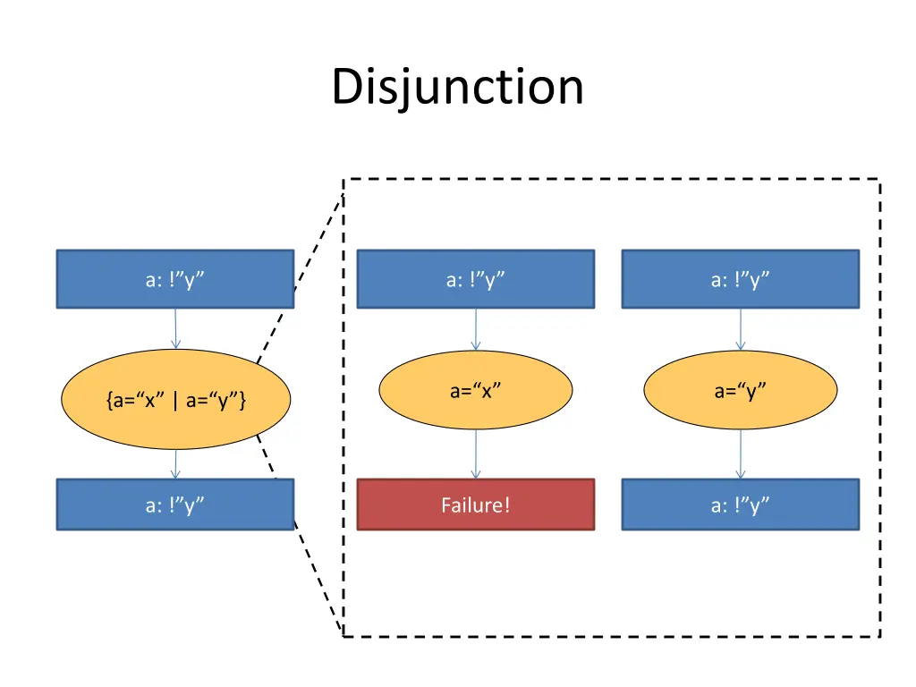 disjunction