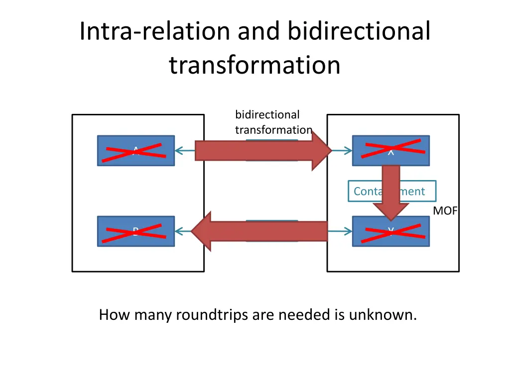 intra relation and bidirectional transformation