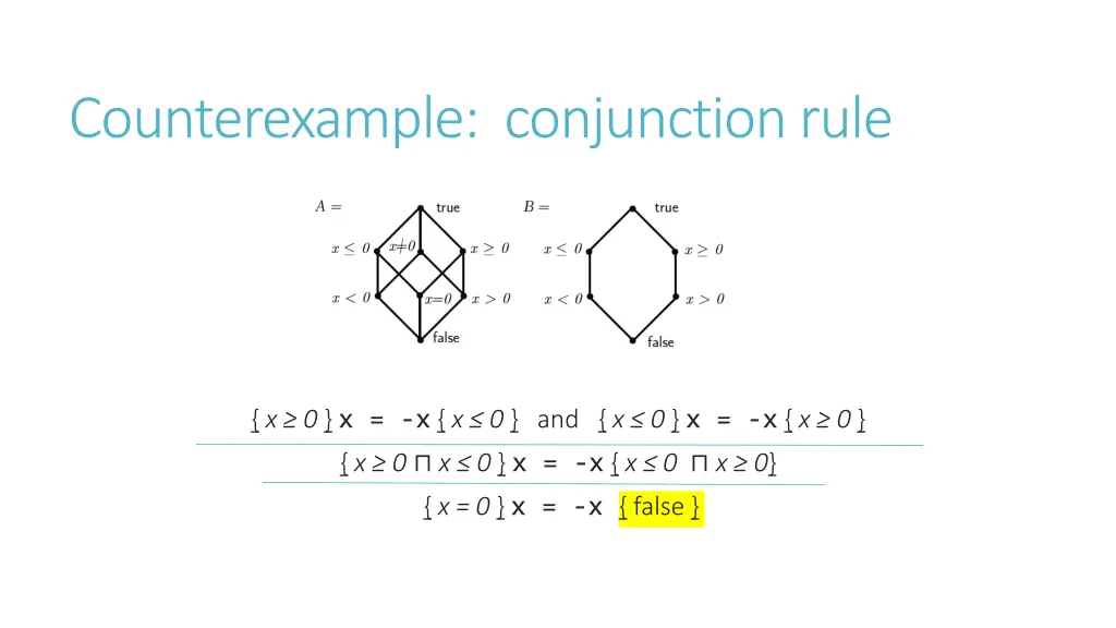 counterexample conjunction rule