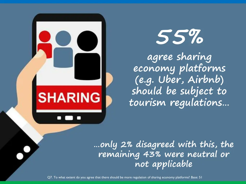 55 agree sharing economy platforms e g uber