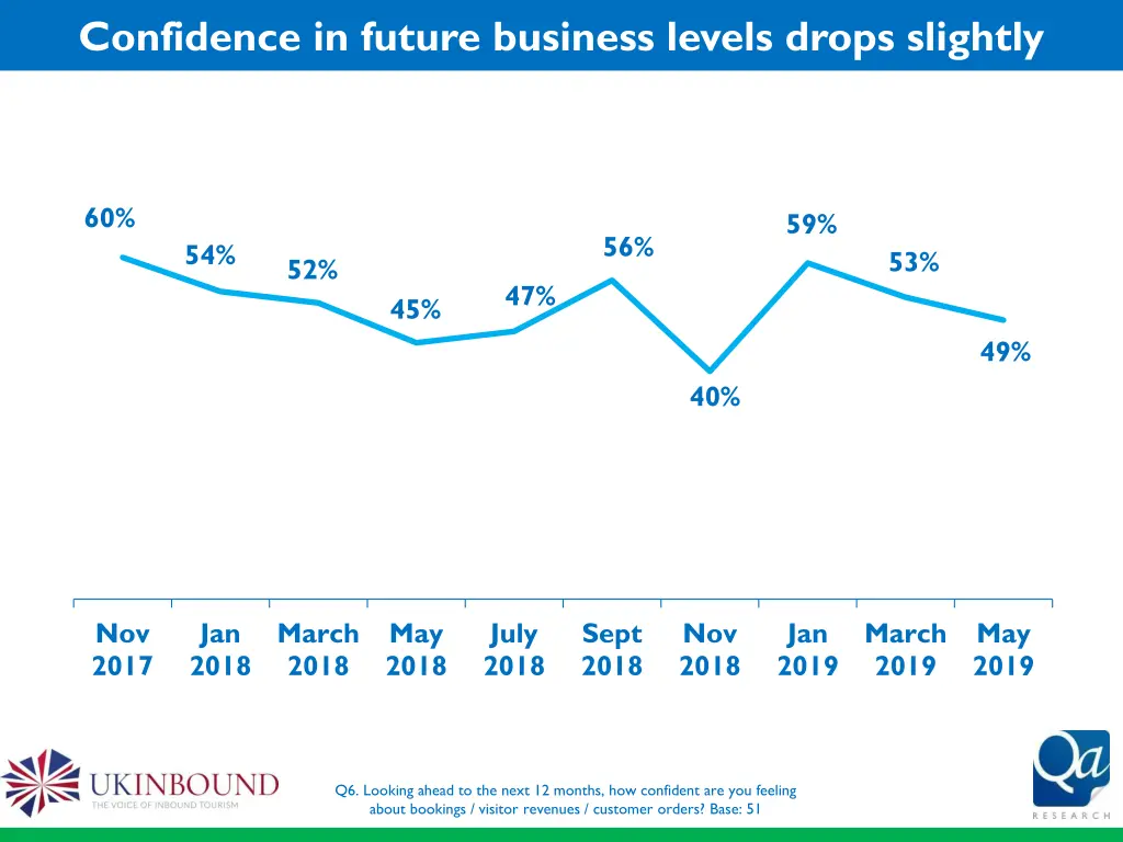 confidence in future business levels drops