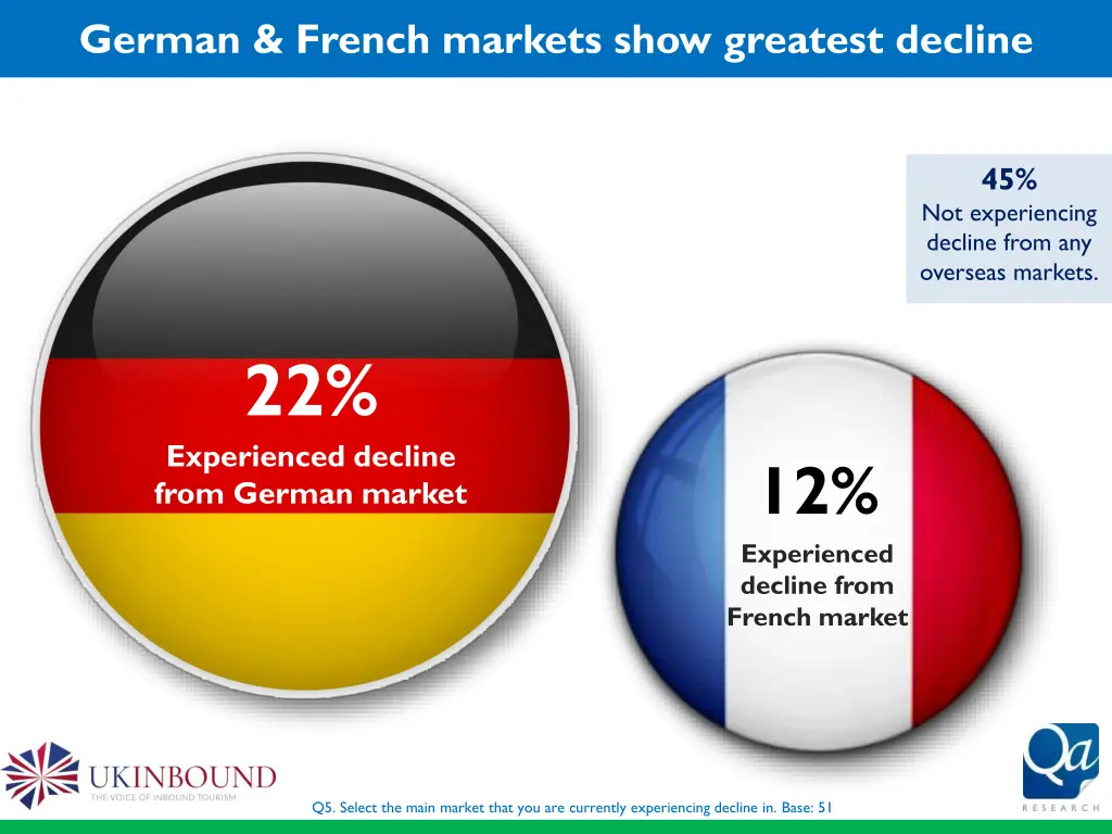 german french markets show greatest decline