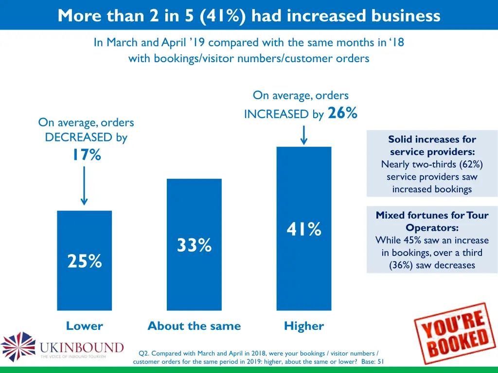 more than 2 in 5 41 had increased business