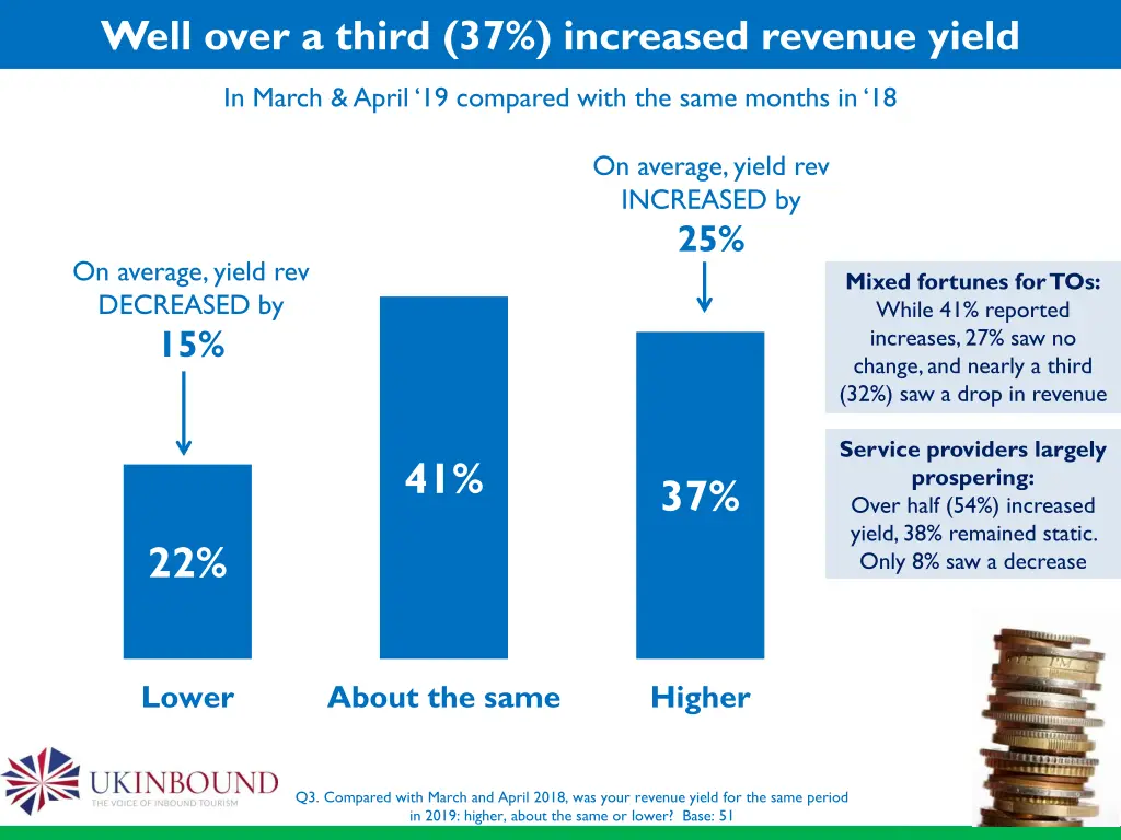 well over a third 37 increased revenue yield