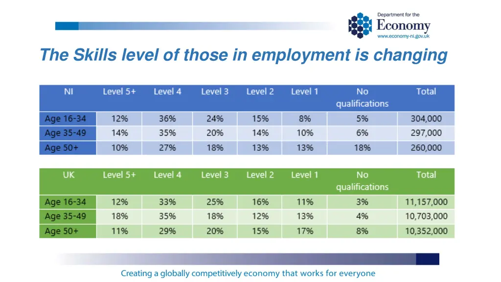 the skills level of those in employment