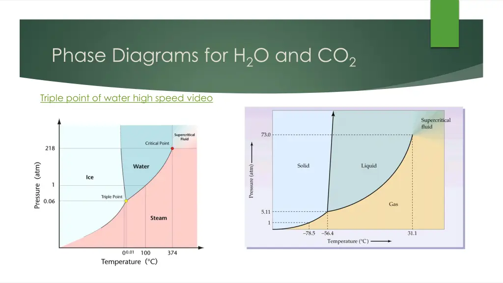 phase diagrams for h 2 o and co 2