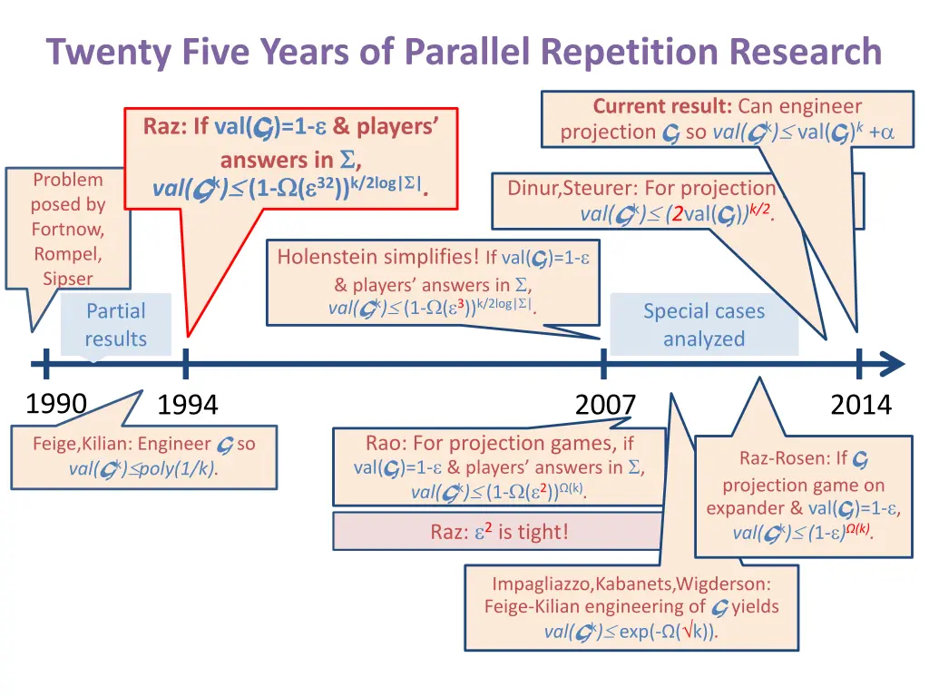 twenty five years of parallel repetition research