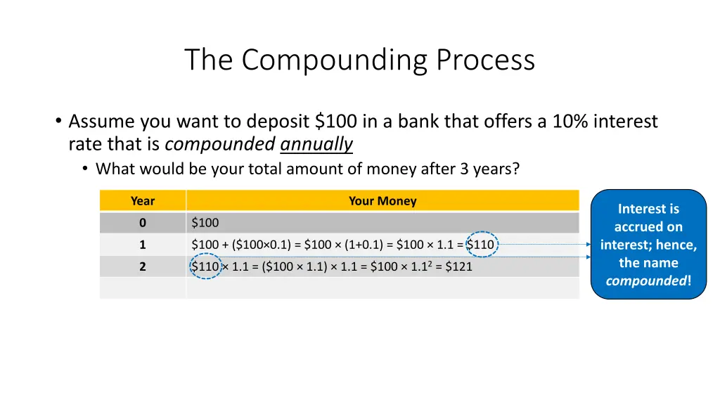 the compounding process