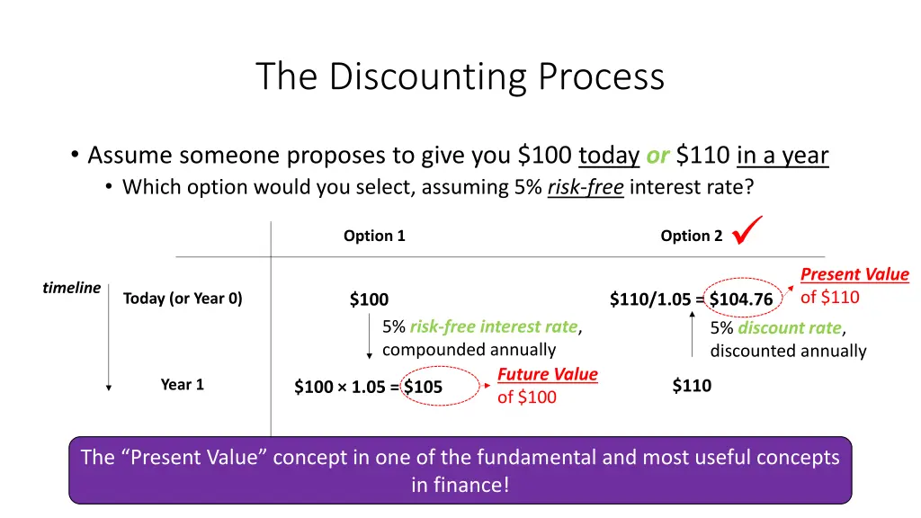 the discounting process 3