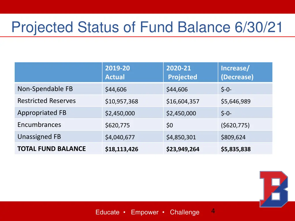 projected status of fund balance 6 30 21