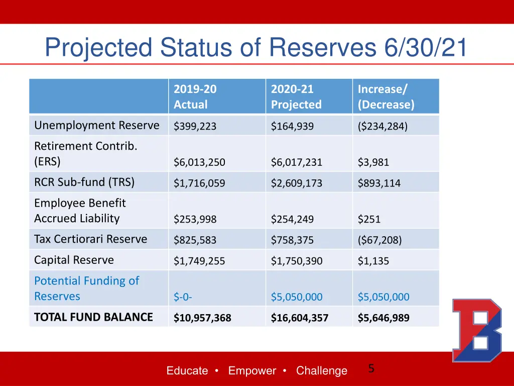 projected status of reserves 6 30 21
