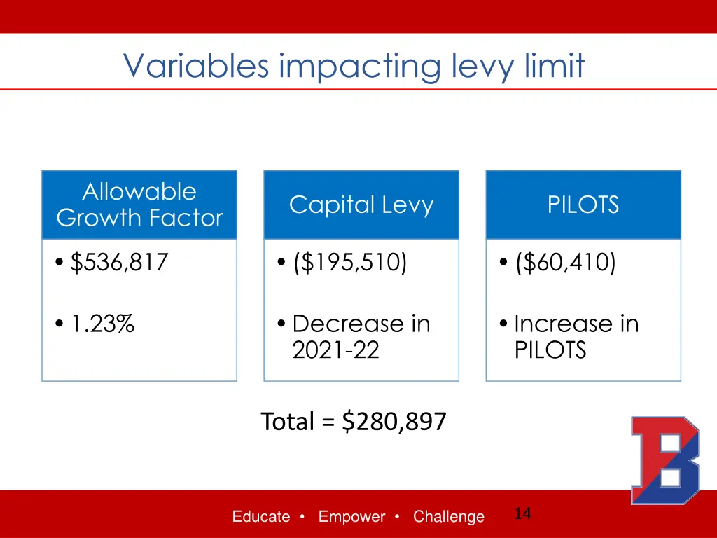 variables impacting levy limit