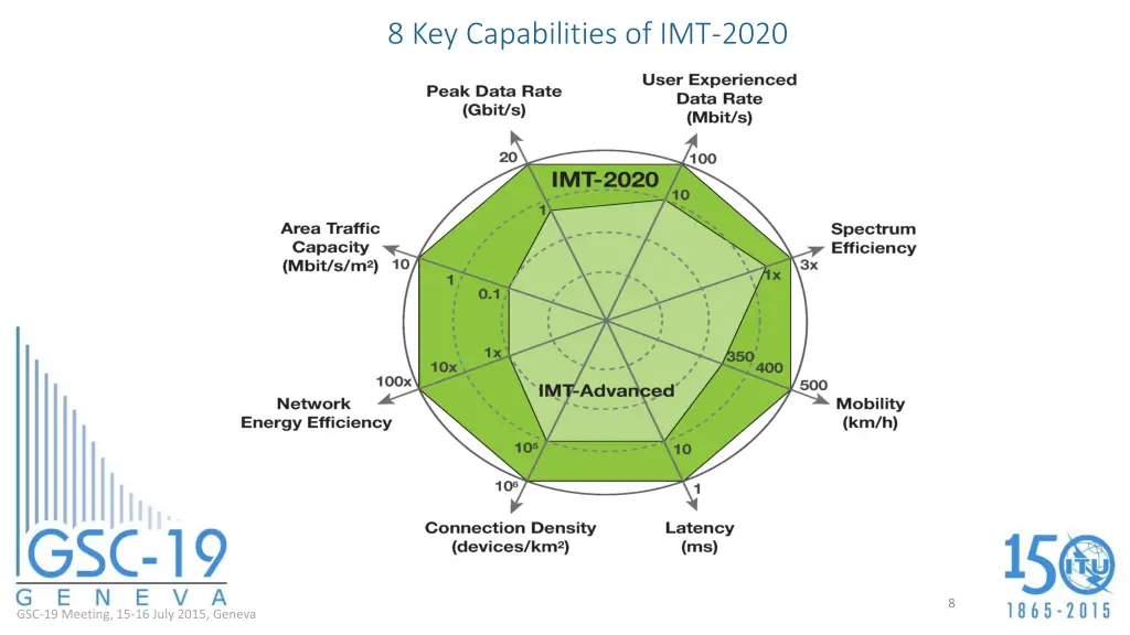 8 key capabilities of imt 2020