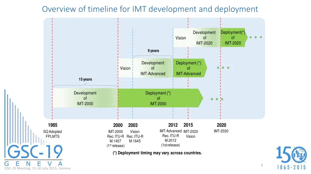 overview of timeline for imt development