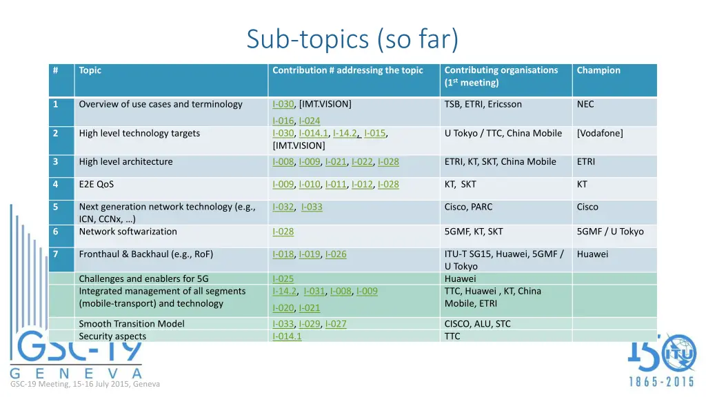 sub topics so far