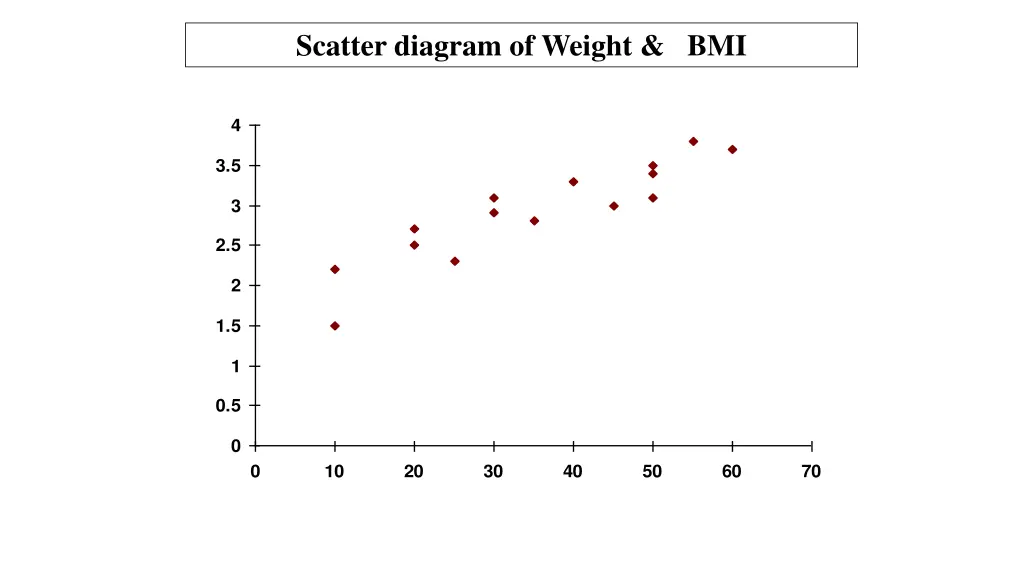 scatter diagram of weight bmi