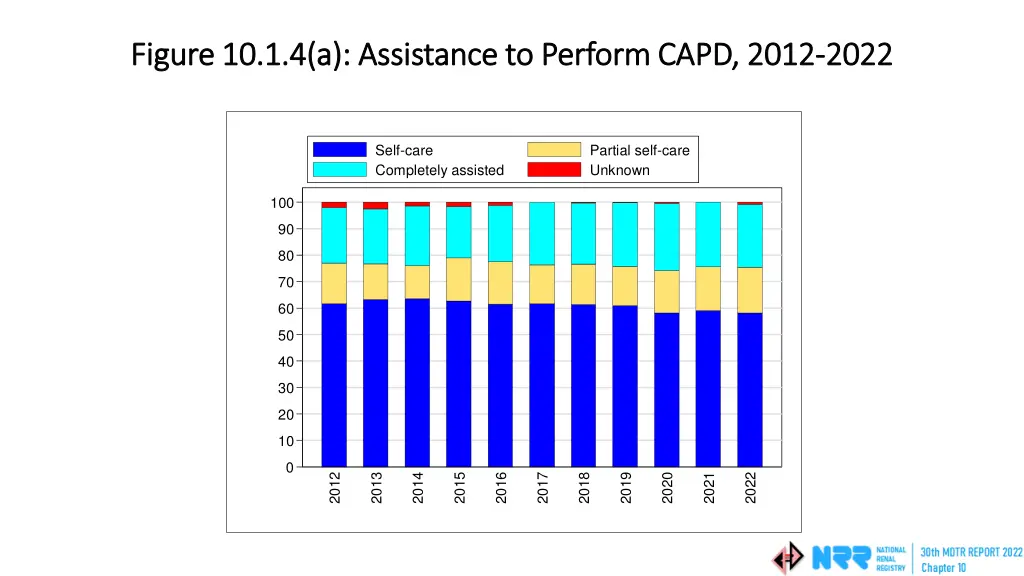 figure 10 1 4 a assistance to perform capd 2012