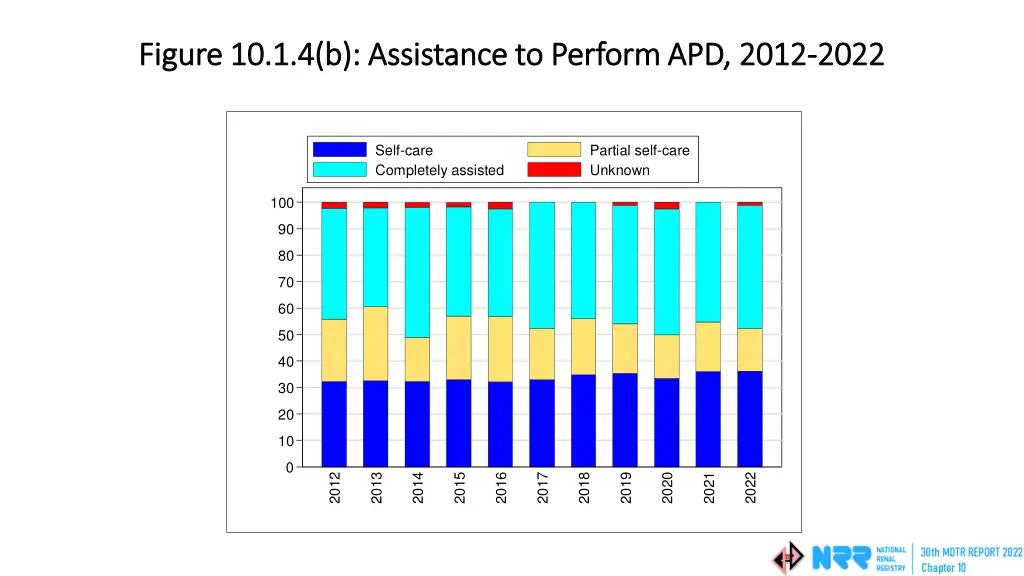 figure 10 1 4 b assistance to perform apd 2012