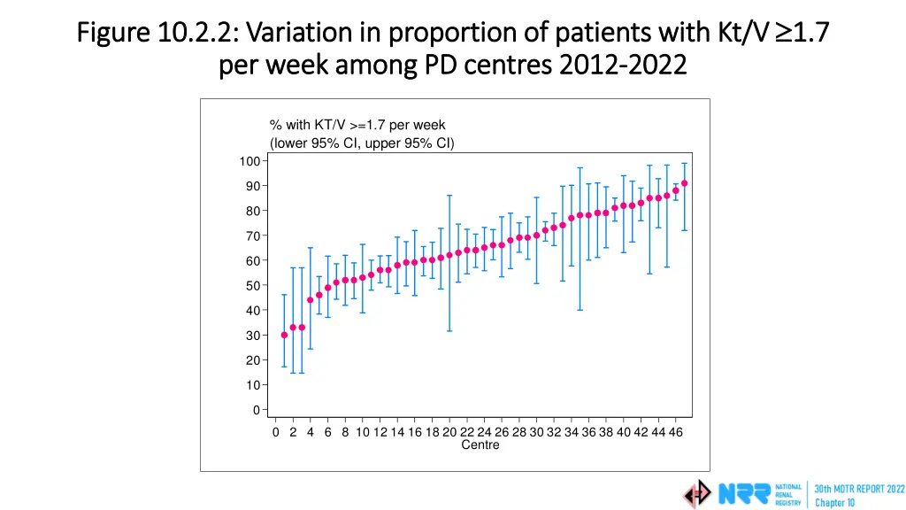 figure 10 2 2 variation in proportion of patients