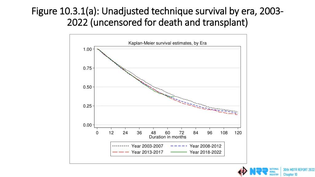 figure 10 3 1 a unadjusted technique survival