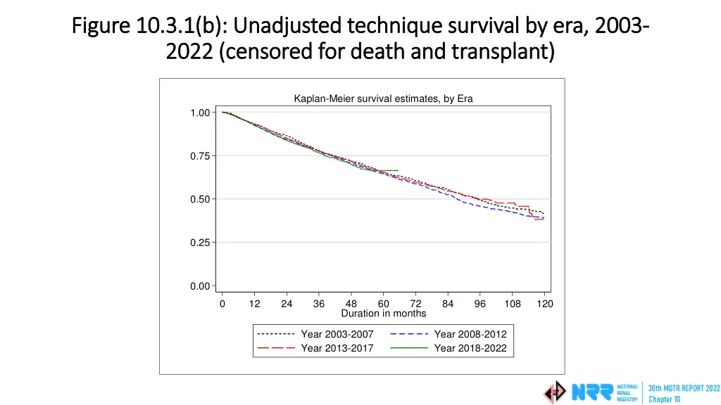 figure 10 3 1 b unadjusted technique survival