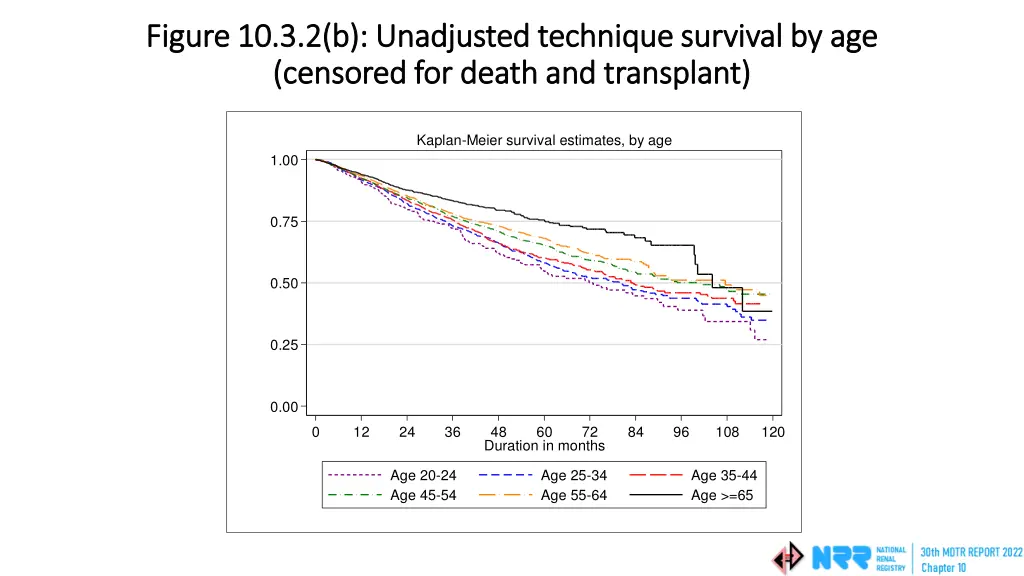 figure 10 3 2 b unadjusted technique survival