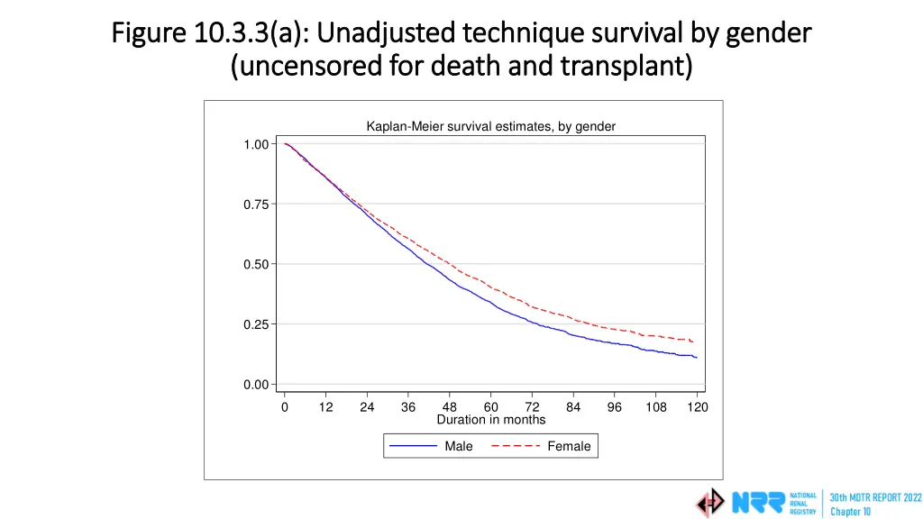 figure 10 3 3 a unadjusted technique survival