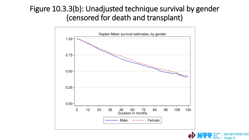 figure 10 3 3 b unadjusted technique survival