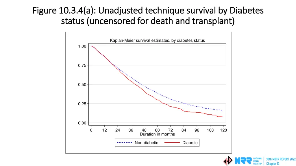 figure 10 3 4 a unadjusted technique survival
