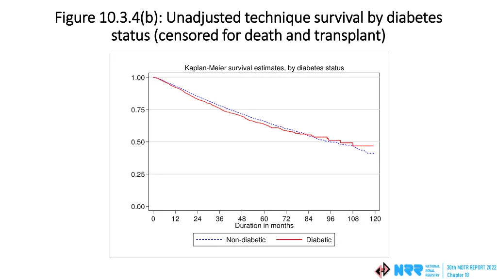 figure 10 3 4 b unadjusted technique survival