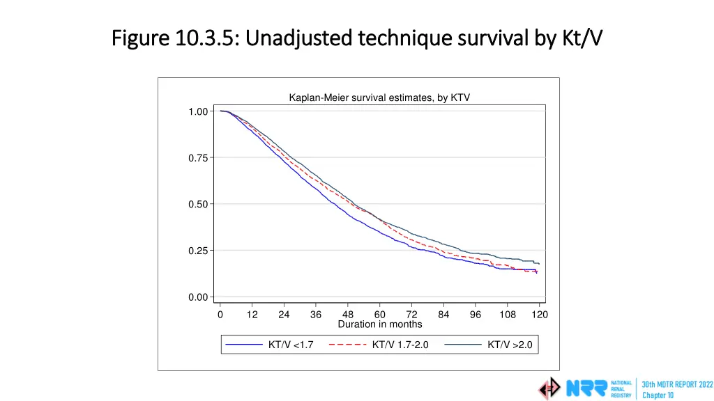 figure 10 3 5 unadjusted technique survival
