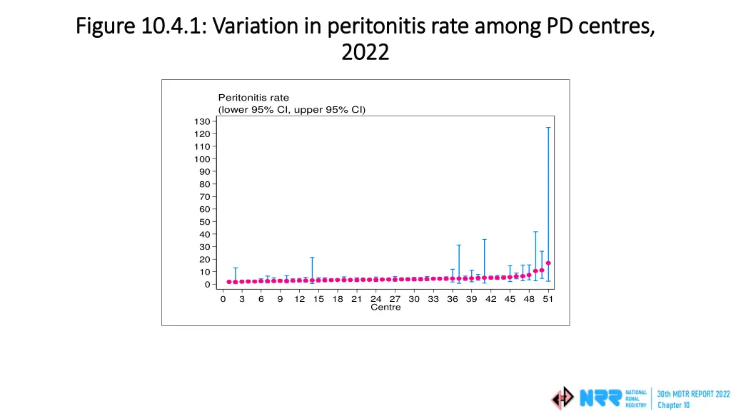 figure 10 4 1 variation in peritonitis rate among