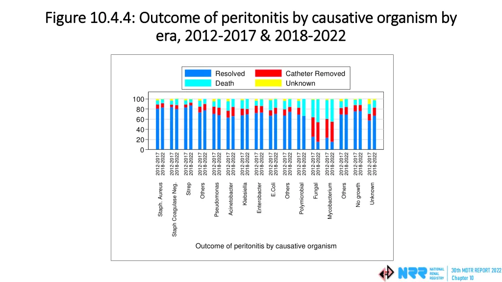 figure 10 4 4 outcome of peritonitis by causative